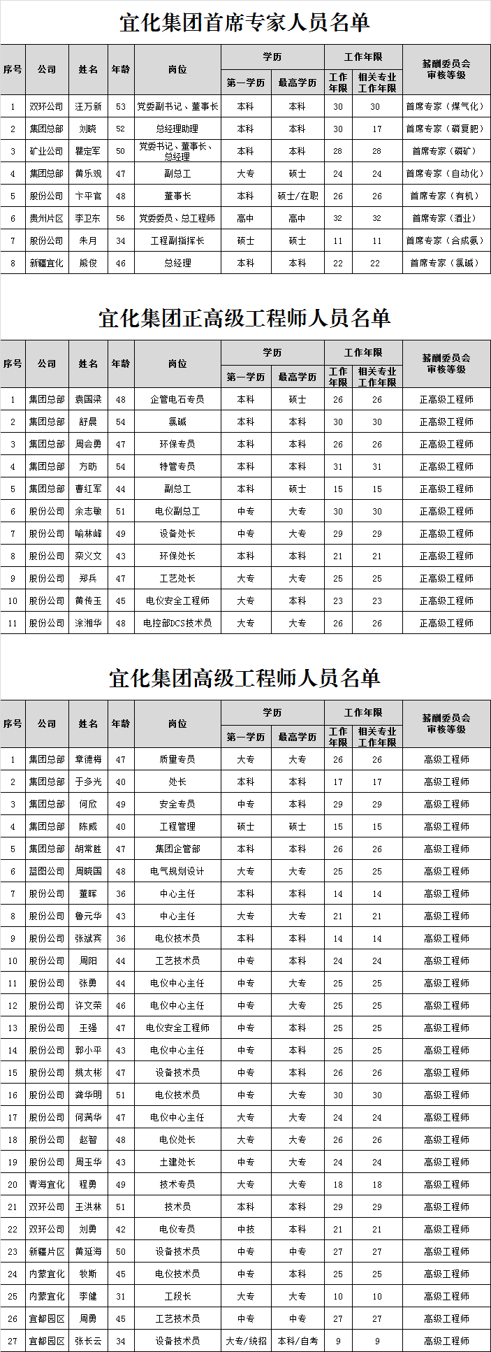 宜化集團首席專家、正高級工程師、高級工程師評審結(jié)果公示(圖1)